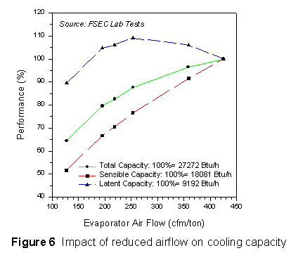 IMpact of reduced airflow on cooling capacity.