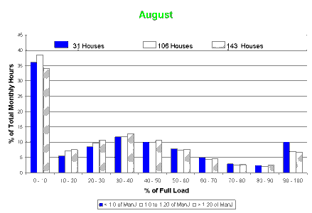 August