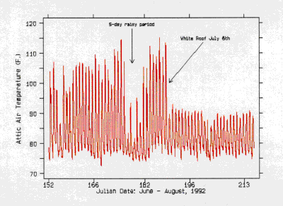 Graph showing Julian date: June - August, 1992 versus Attic Air Temperature