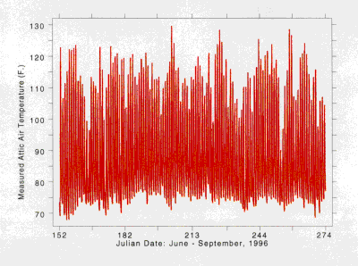 Graph showing Julian Date: June - September 1996 versus Measured attic air temperature