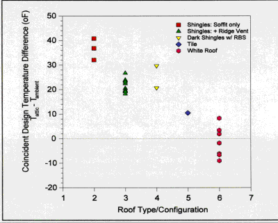 Graph showing roof type/confituration versus coincident design temperature difference