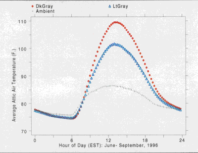 Graph showing hour of day EST: june - September 1996 versus average attic air temperature