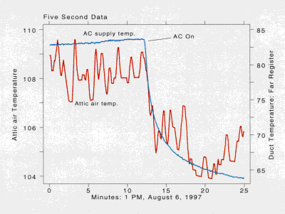 Graph showing minutes: 1 pm, August 6, 1992 versus Attic air temperature