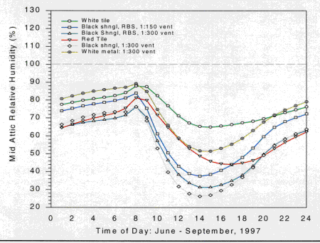 Graph showing Time of day: June - September 1997 versus mid attic relative humidity