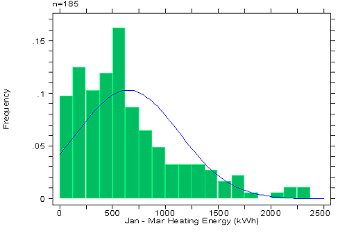 graph showing January - March heating energy versus frequency