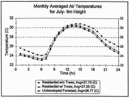 Graph showing residential with trees, avg = 27.70 c, residential with trees, average = 27.05 c, and undeveloped forested, average = 27.77c