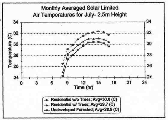 Graph showing residential without trees, average = 30.8 c, residential with trees average = 29.7 c, and undeveloped forested average 28.9c