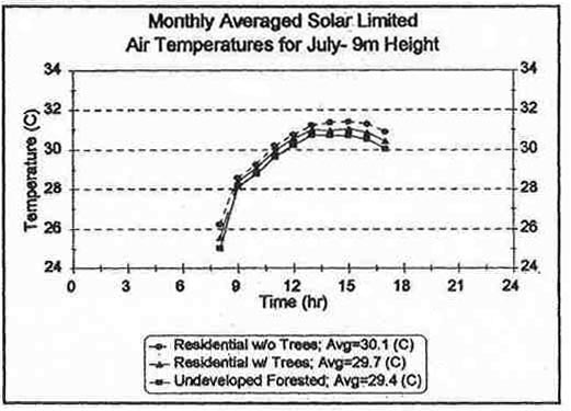 Graph showing residential without trees, average = 30.1 c, residential with trees average = 29.7 c, and undeveloped forested average 29.4c