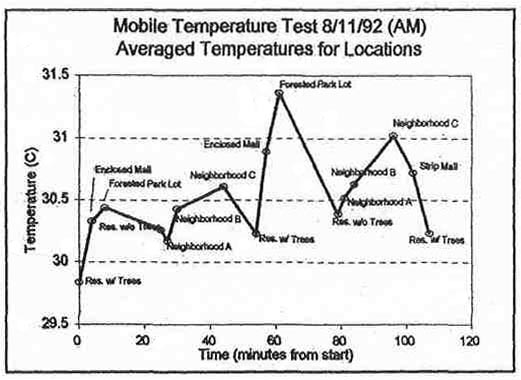 Graph showing mobile temperature test 8/11/92 am, averaged temperatures for locations