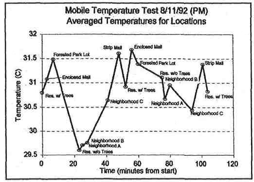 Graph showing mobile temperature test 8/11/92 pm, averaged temperatures for locations