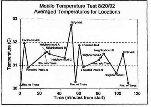 Graph mobile temperature test 8/20/92, averaged temperatures for locations