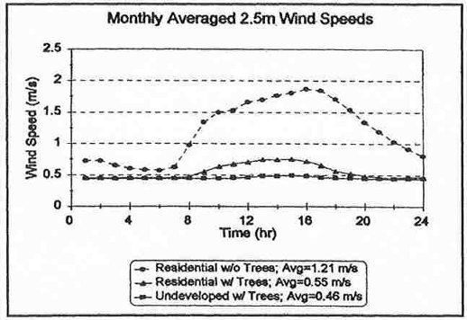 Graph showing residential without trees, average = 1.21 c, residential with trees average = 0.55 c, and undeveloped forested average 0.46