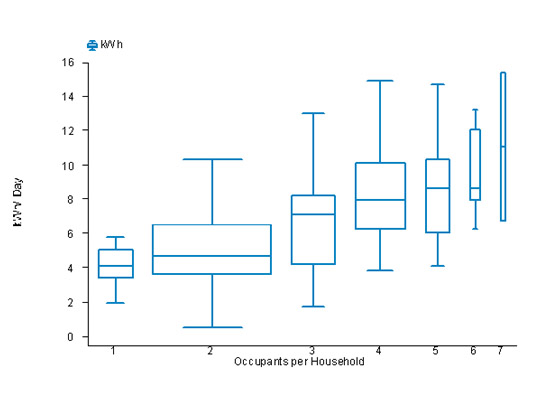 Graph showing occupants per household versus kWh per day