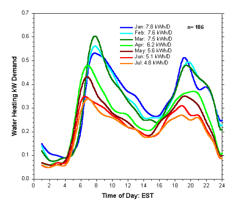 Line graph showing water heating demand versus time of day