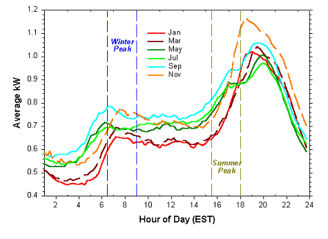 Line graph showing hour of day versus average kW