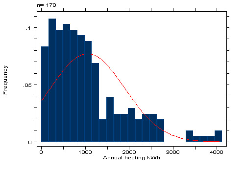 Bar graph showing annual heating kWh versus frequency