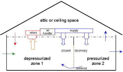 Figure 1: Air Flow and Pressure Impacts from Closed Doors With Central Return