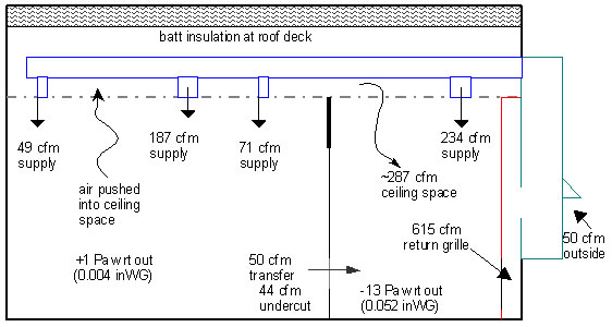Figure 10: Typical Zone Flow Balance With Office Door Closed Served by AHU#2