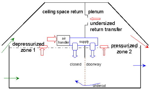 Figure 2: Ceiling Space Return Plenum With Undersized Return Transfer