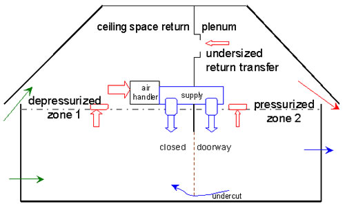 Door Undercut Sizing Zero Offers Solutions To Excessive