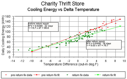 Figure 5: Total Cooling Energy Per Day vs Daily Average dT (out-in)