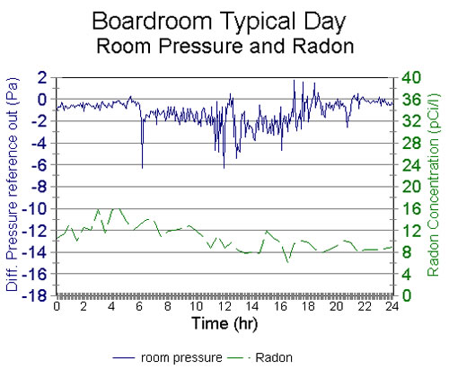 Figure 6: Boardroom Zone Pressure and Radon Levels