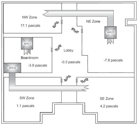 Figure 7: First Floor Plan Showing Return Air Crossover and Zonal Pressures