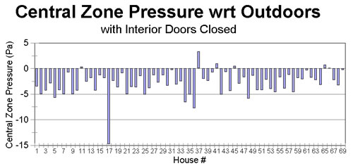 Figure 1. Measured pressure (wrt out) in central zone of house with all interior doors closed.