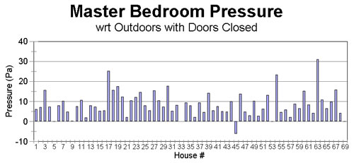 Figure 2. Measured pressure (wrt out) in closed master bedroom with all interior doors closed. 