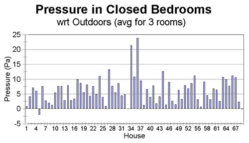 Figure 3. Average pressure (wrt out) in three bedrooms (including master bedroom) with all interior doors closed.