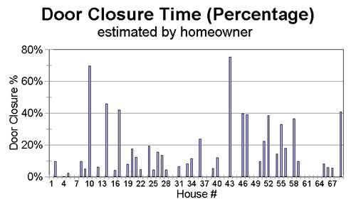 Figure 4. Average door closure (percent of time closed) as estimated by homeowner. Where a bar is not visible, the homeowner estimates that doors are always open.