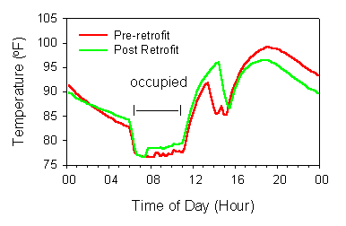 Interior air temperatures graph.