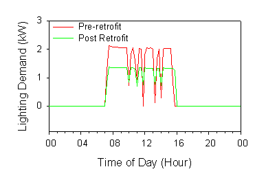 Graph of lighting demand.