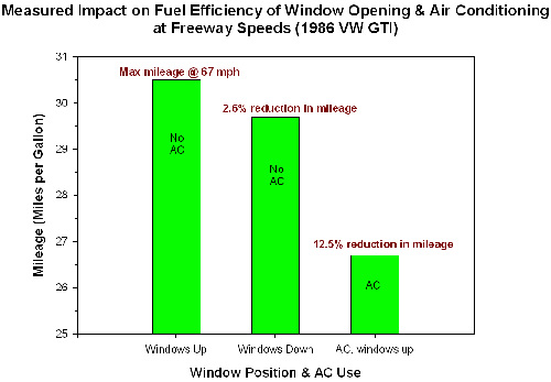 Bar graph showing milage with windows down