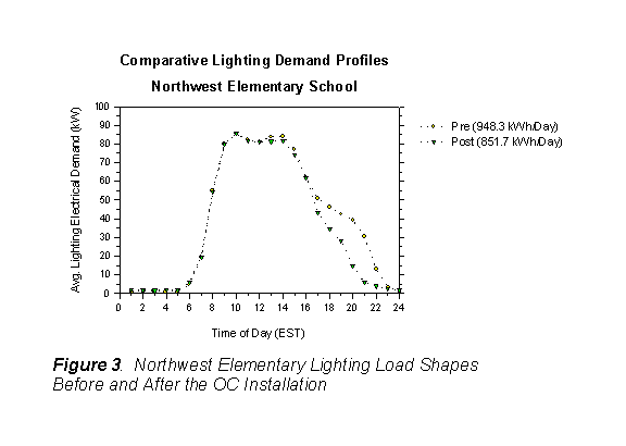 Comparative Lighting Demand Profiles Northwest Elementary School.