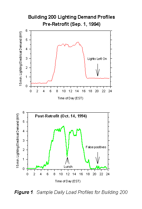 Building 200 Lighting Demand Profiles Pre-Retrofit (Sept. 1, 1994)