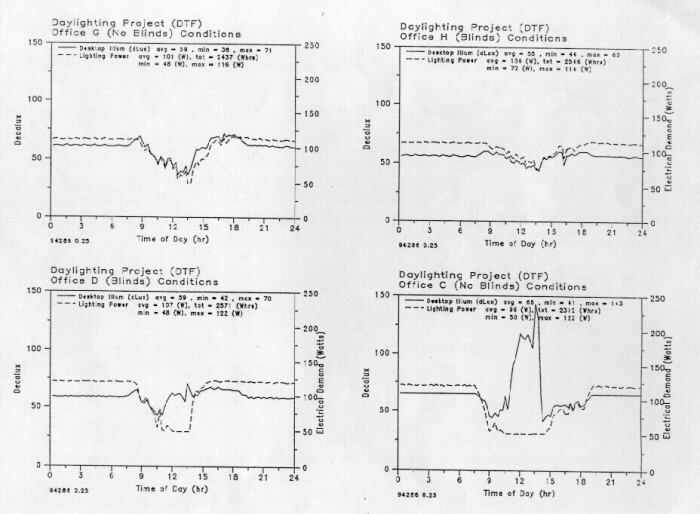 Four line graphs showing daylighting results off office with blinds and offices without blinds.