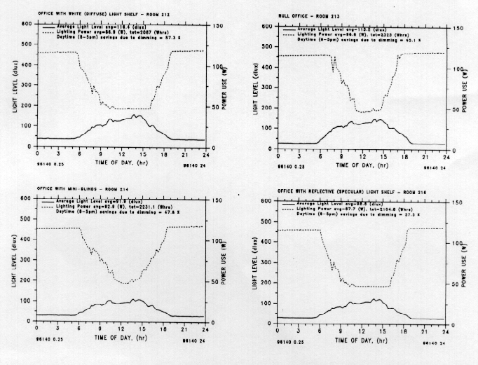 Four graphs showing data for office spaces with blinds, light shelf, and a null room.