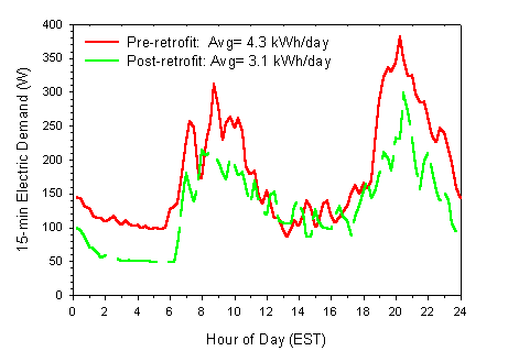 Graph showing hour of day EST versus 15 minute electric demand
