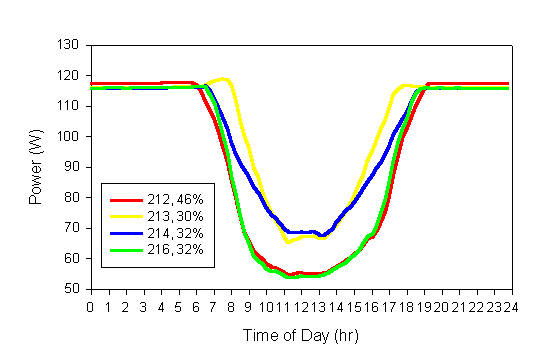 graphs showing time of day versus power