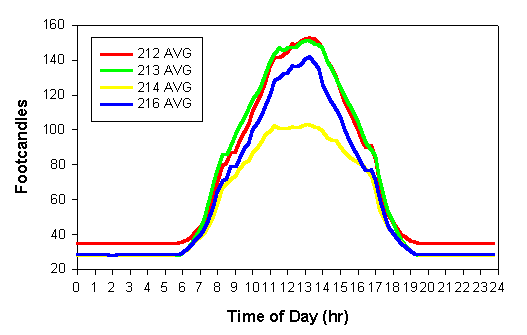 graph showing time of day versus gootcandles