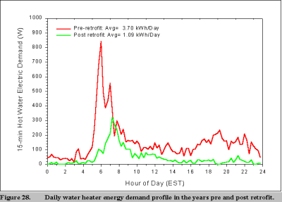 figure 28