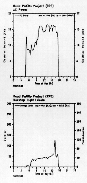 Graph 3