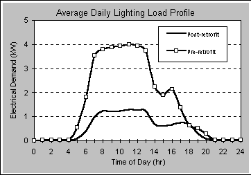 Lind graph