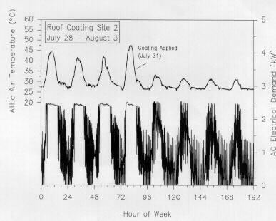 Line graph showing temperature versus hour of week for roof coating site 2