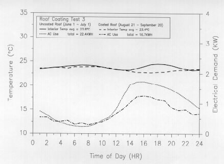 Line graph showing temperature versus time of day for test 3