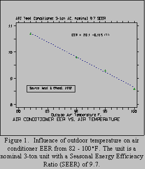 Graph of Influence of outdoor temperature on air conditioner