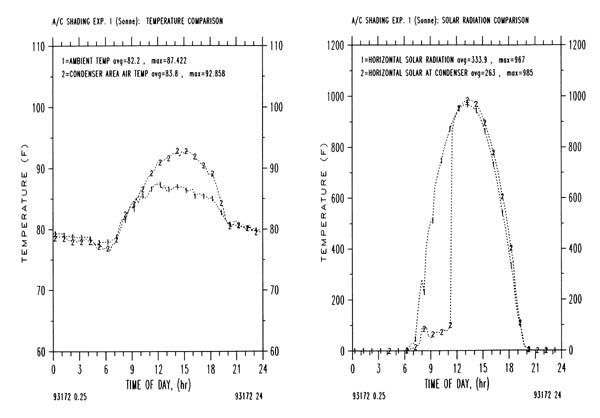 Sample daily 15-minute data for June 21, 1993 at site #1 during the baseline data period prior to landscape changes. Note the elevated temperature at the condenser inlet during the afternoon relative to other hours.