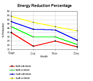 Colored line graph showing percentage of reduction versus months.