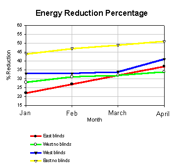 Colored line graph showing energy reduction persentage for monts January through April.